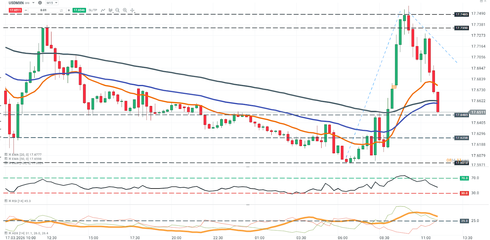 grafico en 15 minutos del usdmxn