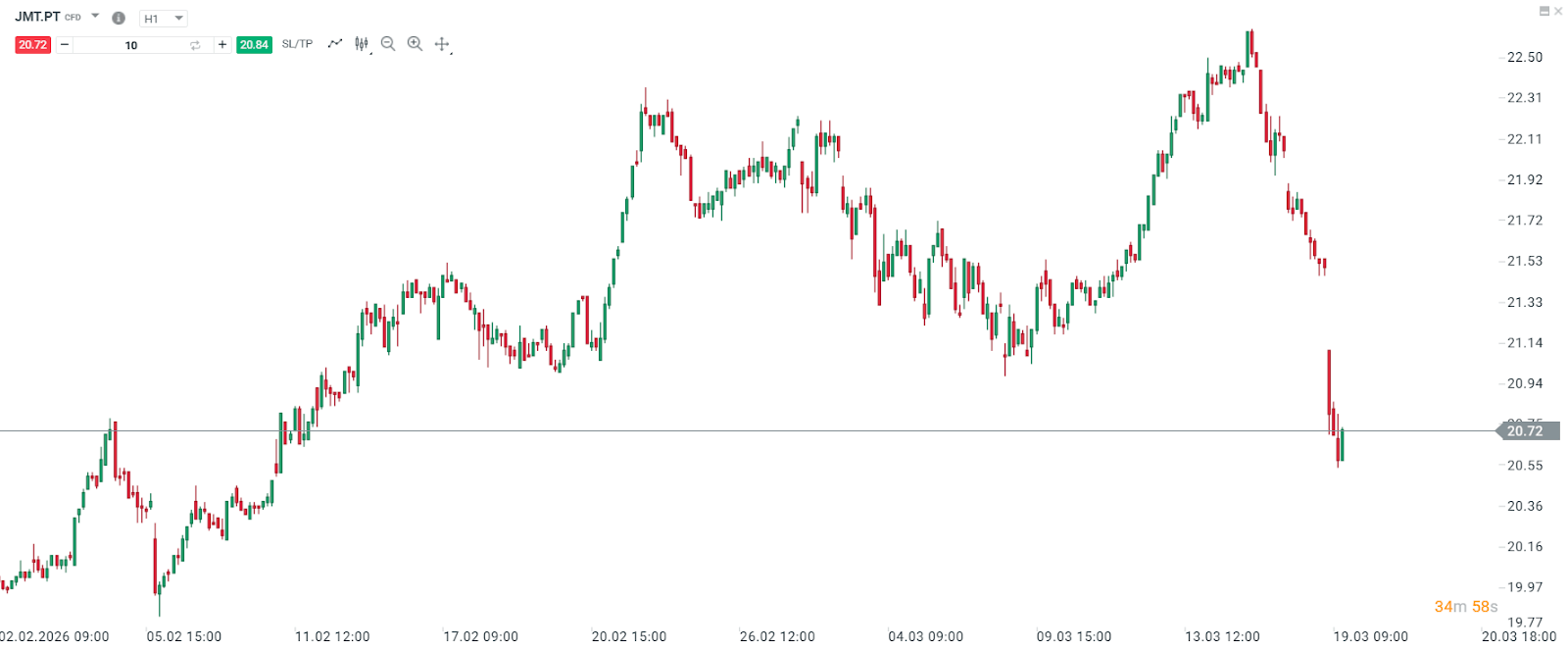GrÃ¡fico JMT.PT (H1)