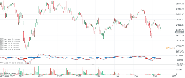 GrÃ¡fico con la cotizaciÃ³n del Nasdaq 100