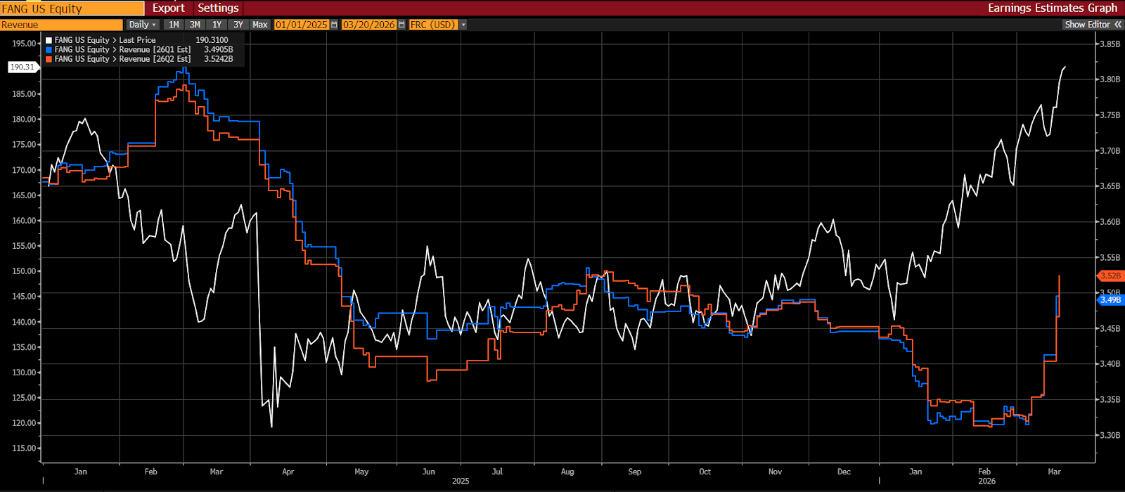 GrÃ¡fico Diamondback Energy que reforÃ§a a elevada sensibilidade destas empresas a um ambiente de petrÃ³leo mais forte.