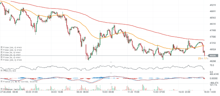 GrÃ¡fico con la cotizaciÃ³n del Dow Jones