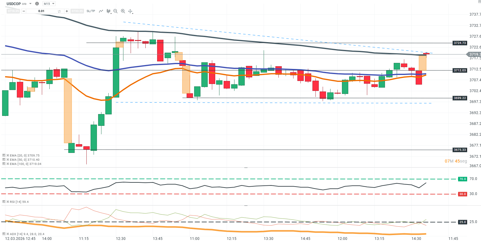 grafico en 15 minutos del usdcop