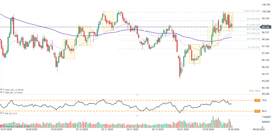 GrÃ¡fico con la cotizaciÃ³n del Ã­ndice de dÃ³lar