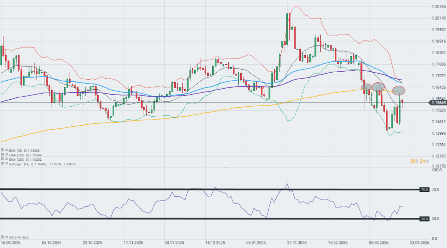 GrÃ¡fico con la cotizaciÃ³n del par EUR/USD