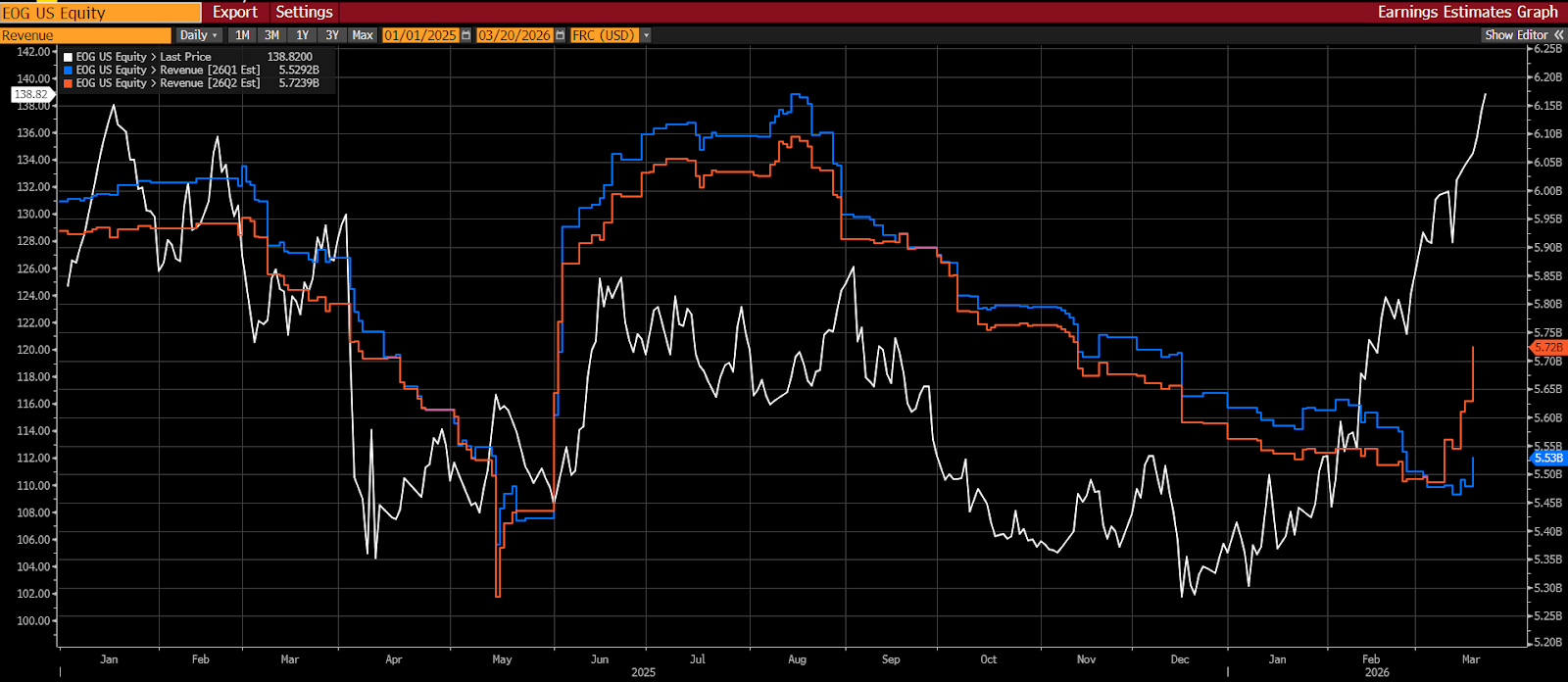 GrÃ¡fico do EOG Resources a mostrar a elevada sensibilidade destas empresas a um ambiente de petrÃ³leo mais forte.