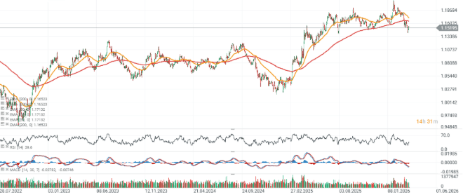 GrÃ¡fico con la cotizaciÃ³n del par EUR/USD