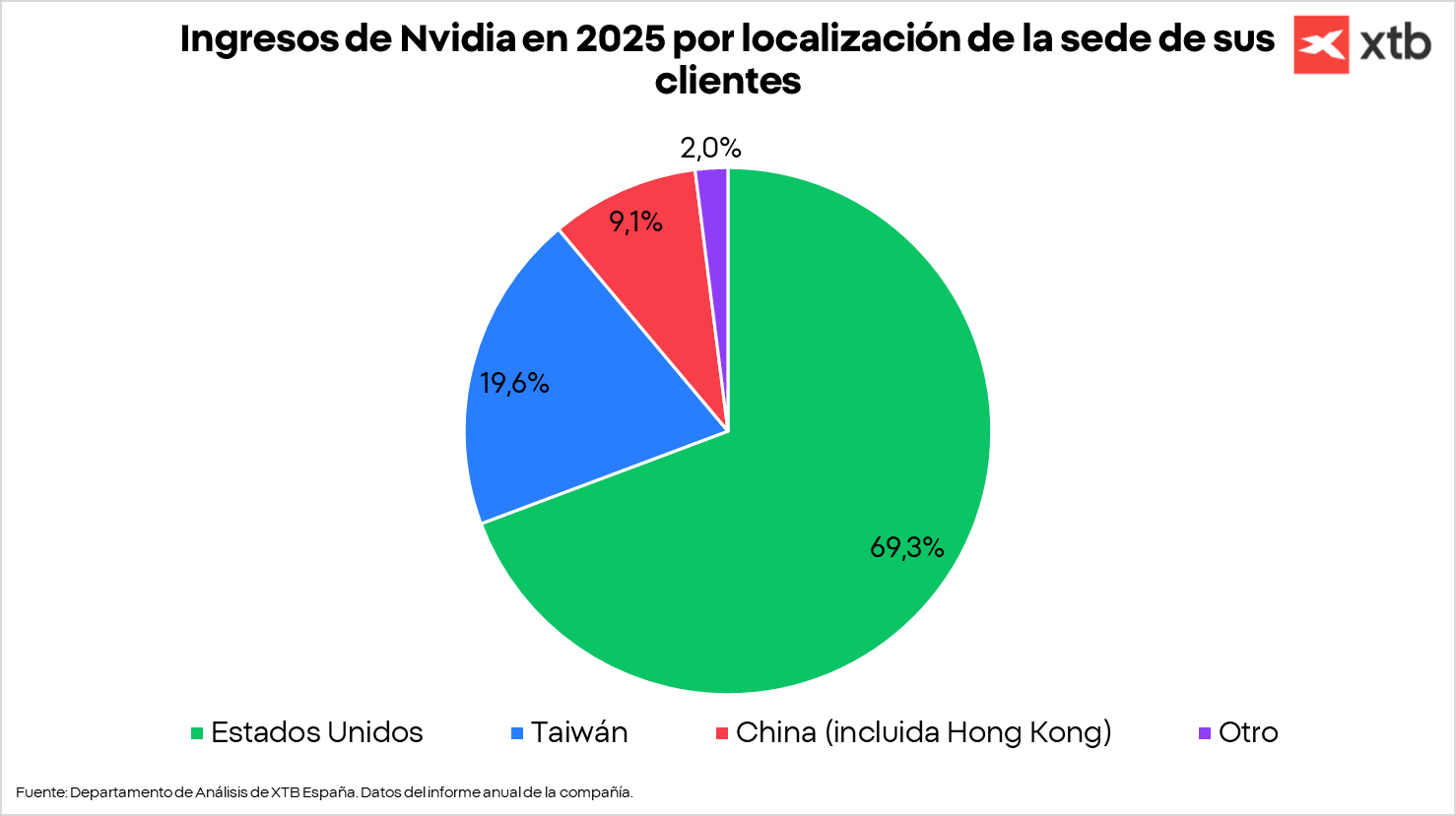 GrÃ¡fico con los ingresos de Nvidia en 2025 por localizaciÃ³n de clientes