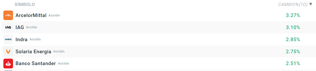 Tabla con las empresas que mÃ¡s suben del Ibex 35