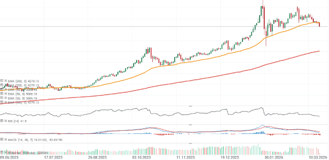 GrÃ¡fico con la cotizaciÃ³n del oro