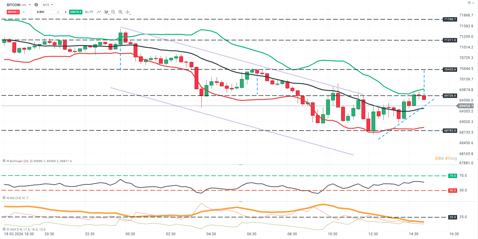 grafico bitcoin en 15 minutos