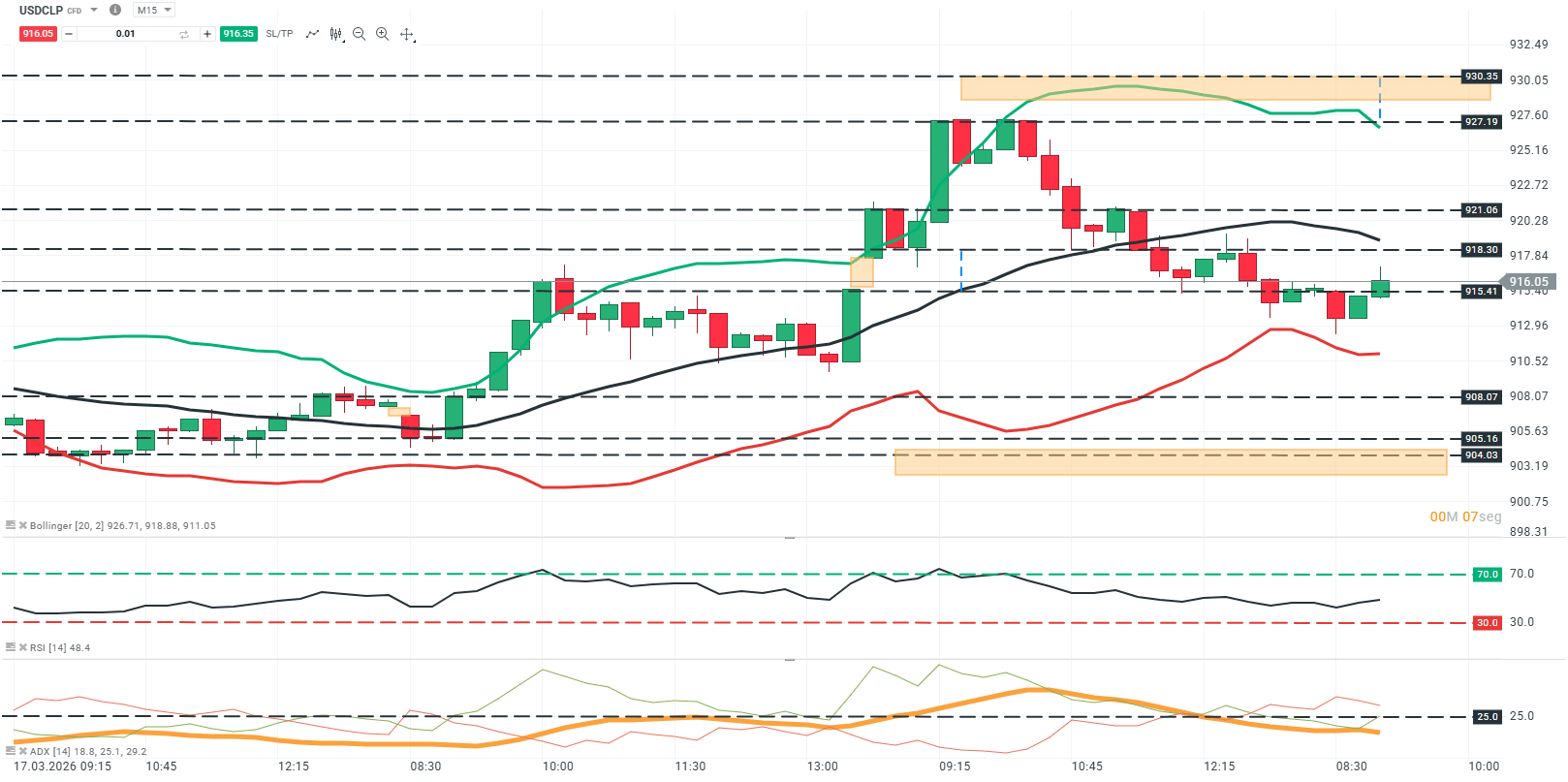 grafico en 15 minutos del usdclp
