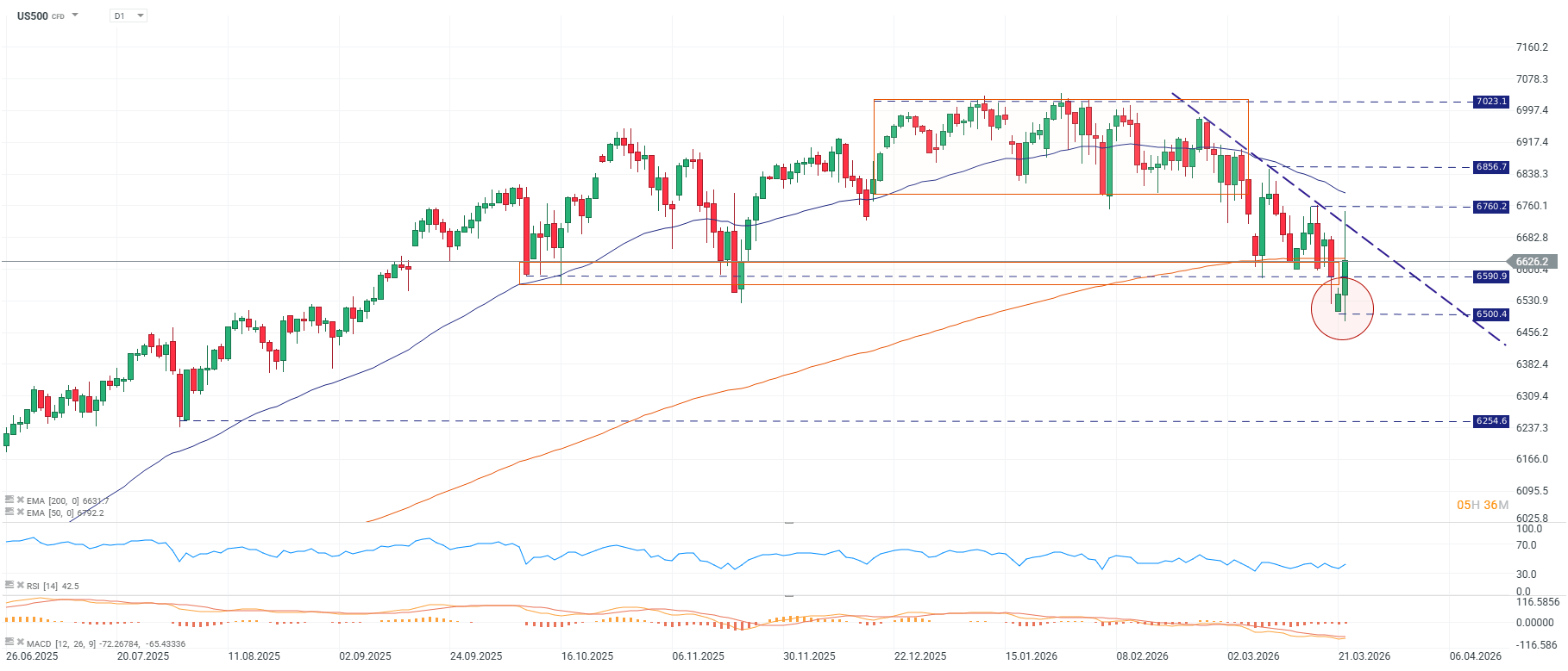 Grafico diario del us500