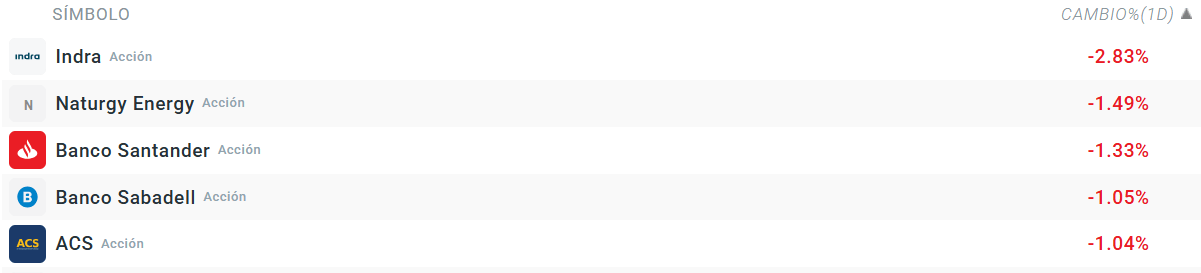 Tabla con las empresas que mÃ¡s caen del Ibex 35