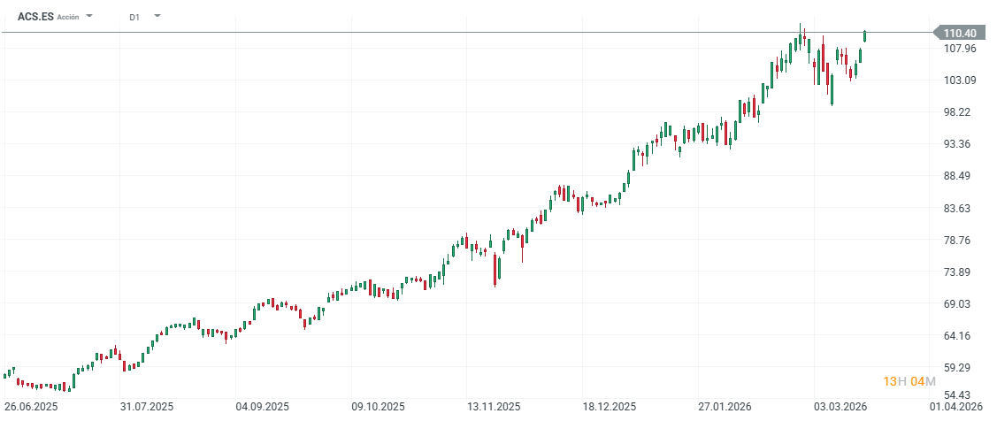 GrÃ¡fico con la cotizaciÃ³n de las acciones de ACS