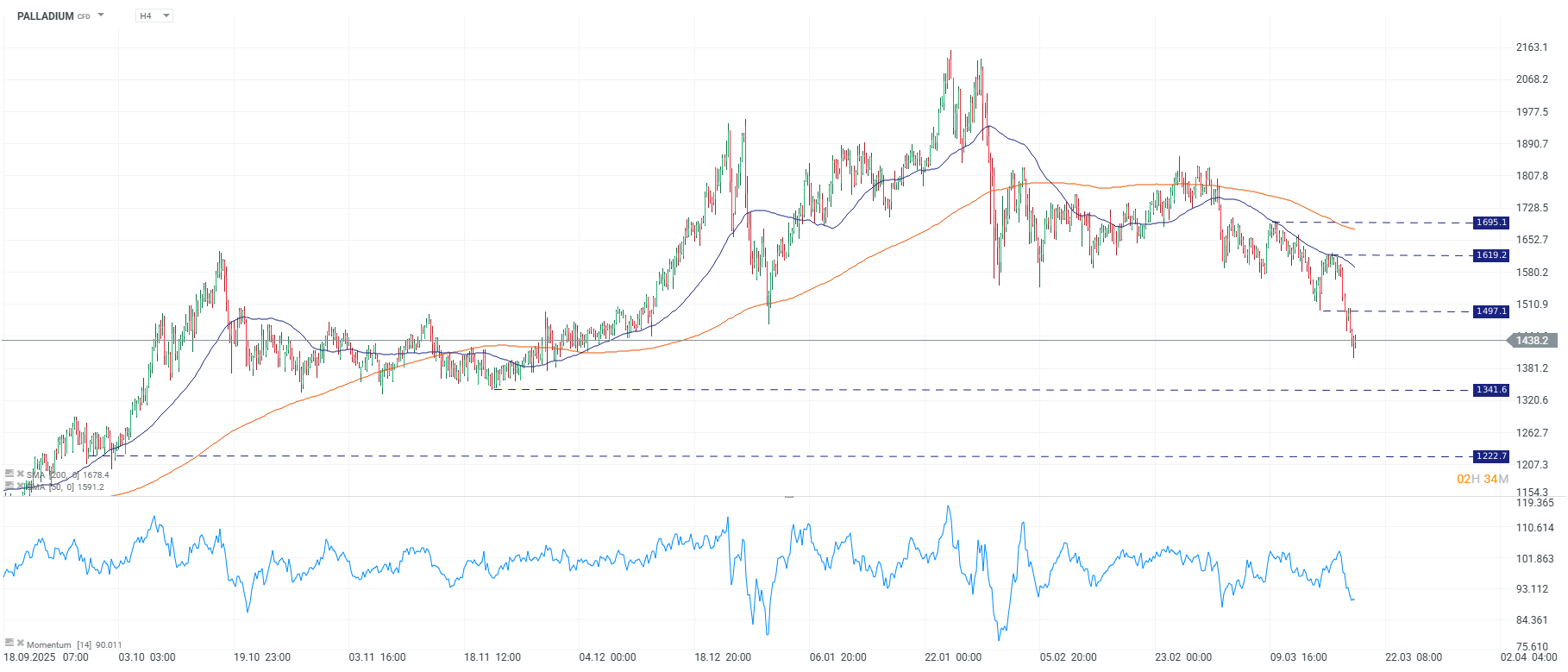 Grafico de precios del paladio