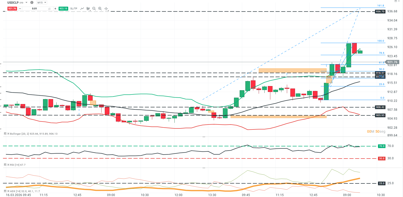 grafico en 15 minutos del usdclp