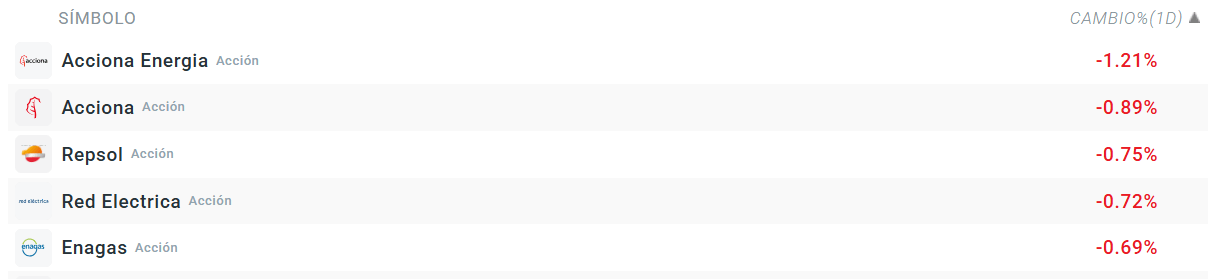 Tabla con las empresas que mÃ¡s caen del Ibex 35