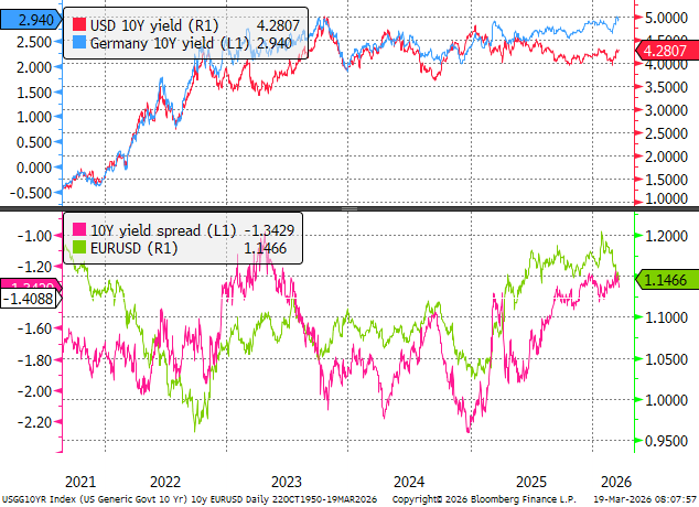 O alargamento do diferencial de rendimentos em 2022 nÃ£o conduziu a uma recuperaÃ§Ã£o da taxa de cÃ¢mbio EUR/USD em 2022. 