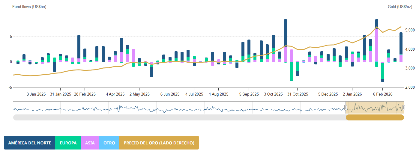 fLUJO DE CAPITALES DE ETF DE ORO