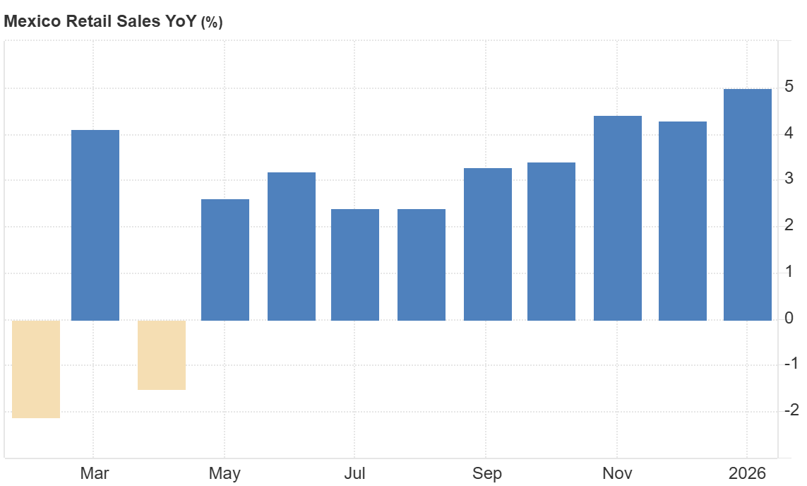 Variacion anual de las ventas minoristas de Mexico en porcentaje durante los ultimos meses.