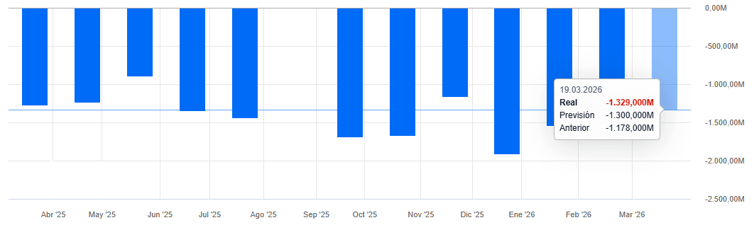 Evolucion mensual de la balanza comercial de Colombia en dolares durante el ultimo aÃ±o
