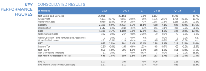Resultados consolidados da empresa.