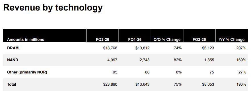 Ingresos por tecnologÃ­a de Micron