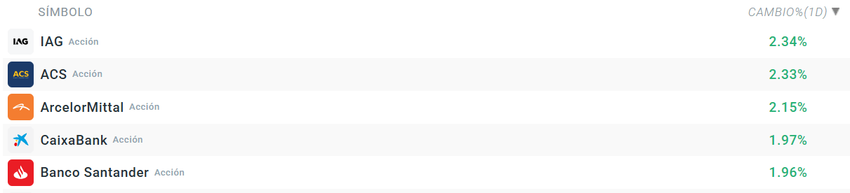 Tabla con las empresas que mÃ¡s suben del Ibex 35