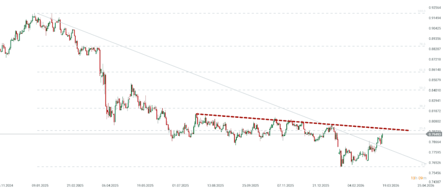 GrÃ¡fico con la cotizciÃ³n del USD/CHF