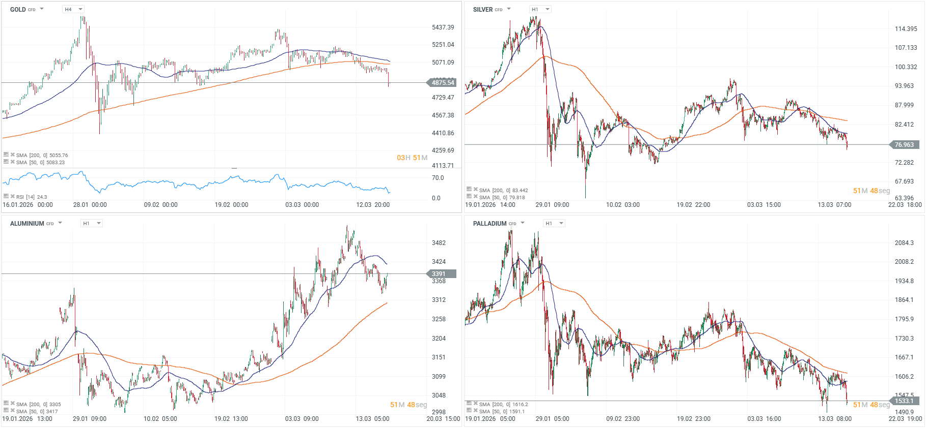Grafico de los metales