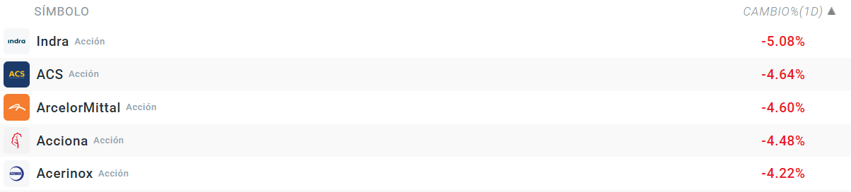 Tabla con las empresas que más bajan del Ibex 35
