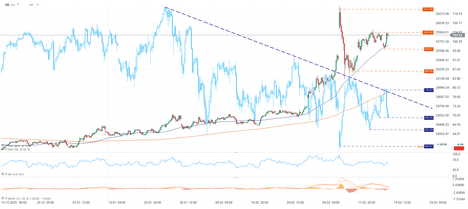 Grafico del petroleo y nasdaq