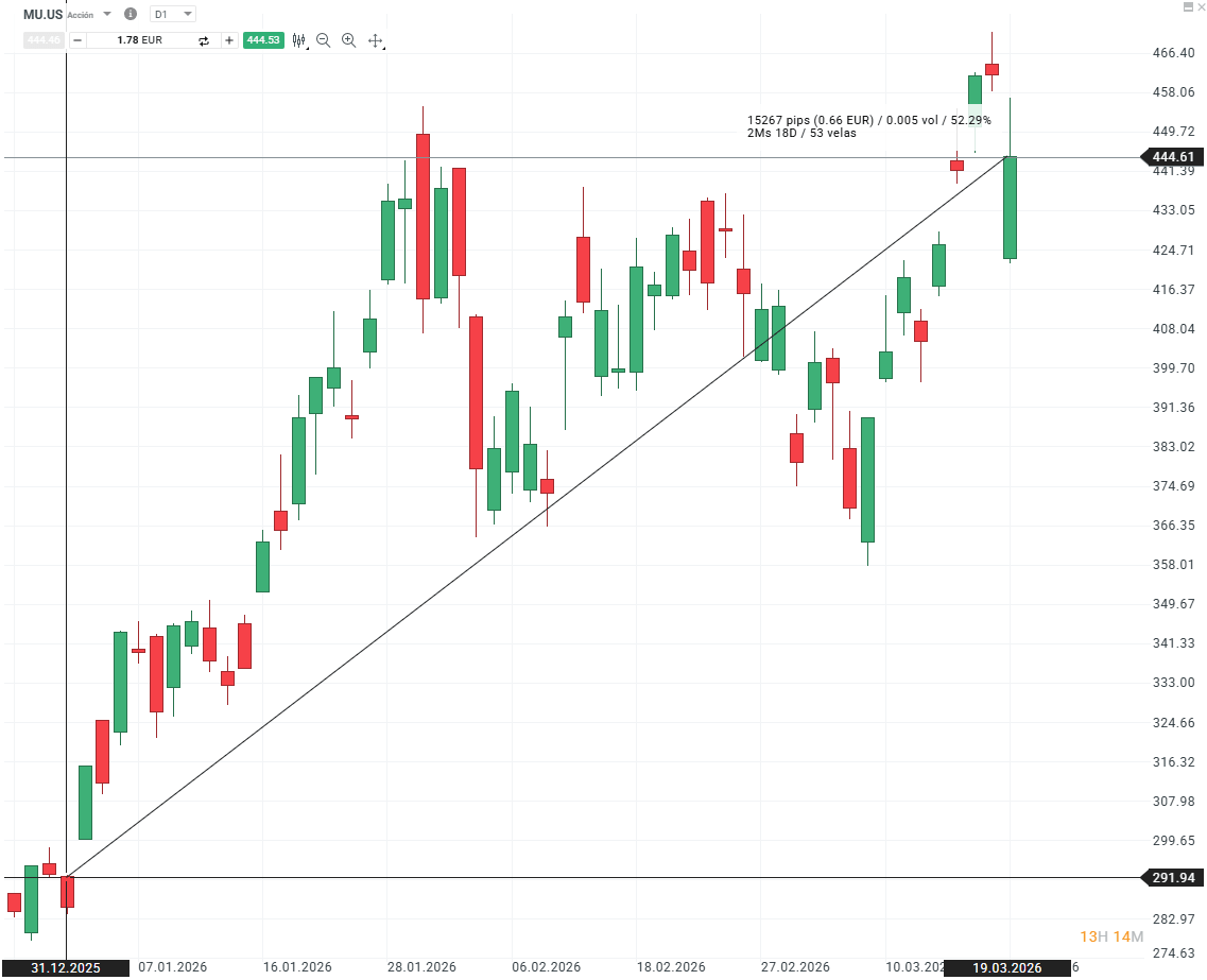 GrÃ¡fico con la cotizaciÃ³n de las acciones de Micron