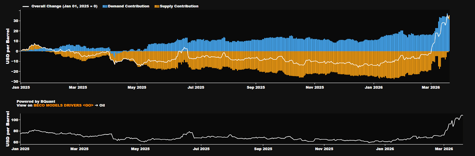 GrÃ¡fico a mostrar que a centralidade de Ormuz explica a rapidez da reavaliaÃ§Ã£o do risco energÃ©tico nos mercados globais.