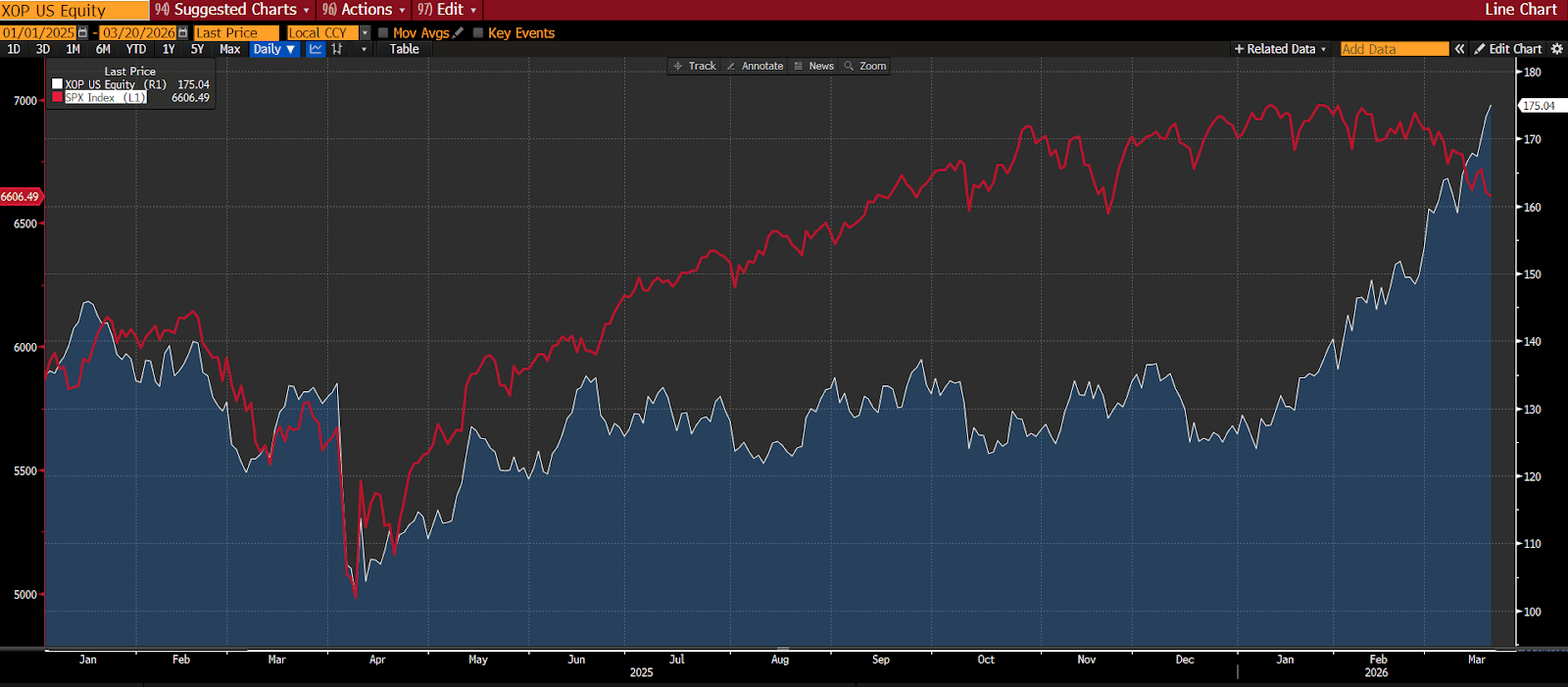 GrÃ¡fico a mostrar a diferenÃ§a entre a subida do petrÃ³leo e a resposta mais moderada das aÃ§Ãµes sugere espaÃ§o para nova rerating do setor.Â 