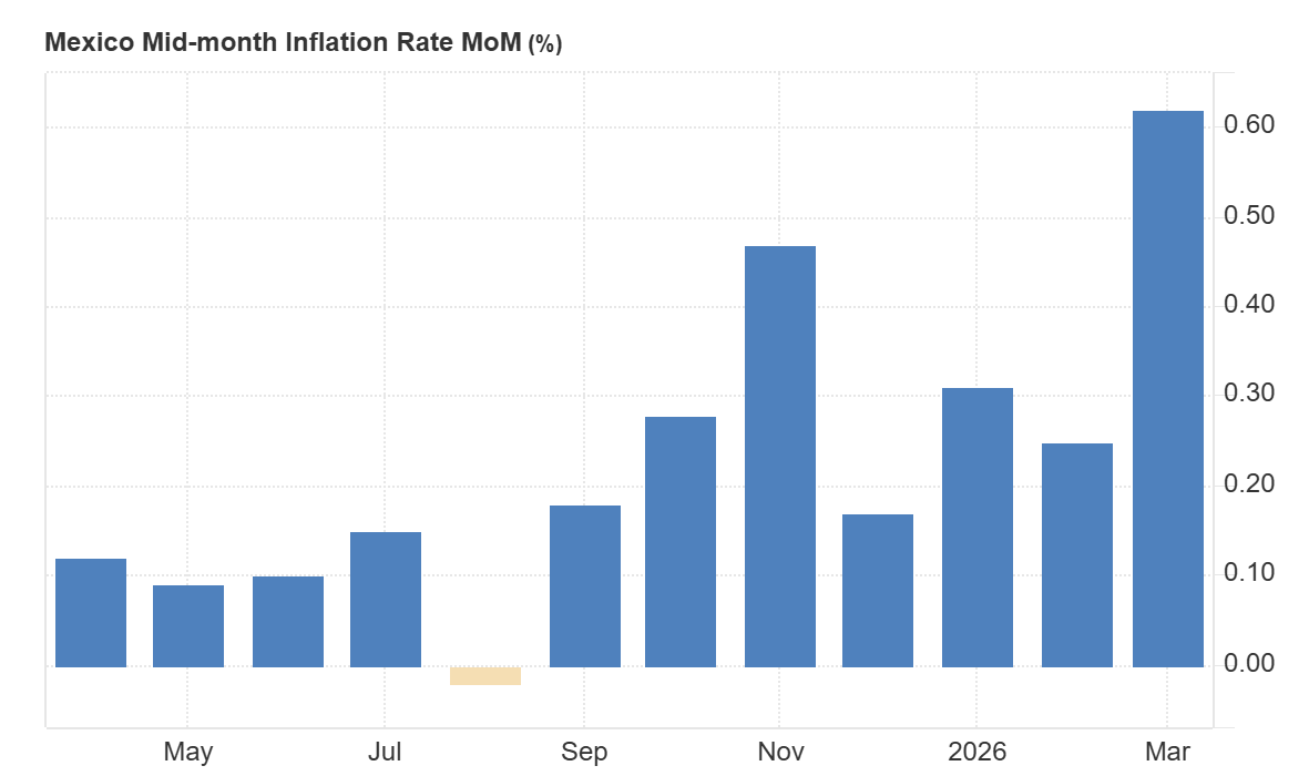 Variacion mensual de la inflacion general de mediados de mes en Mexico durante los ultimos meses