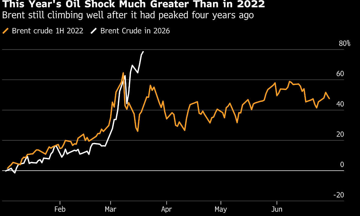 O grÃ¡fico do Brent sugere que o choque atual supera, em velocidade e amplitude, a dinÃ¢mica observada em 2022.