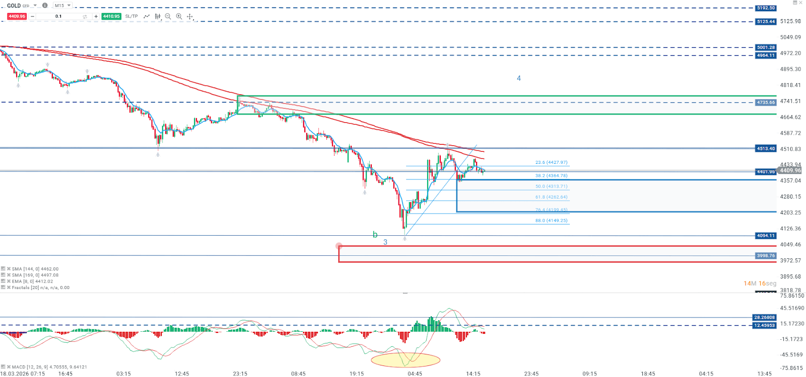 grafico de bitcoin en 15 minutos