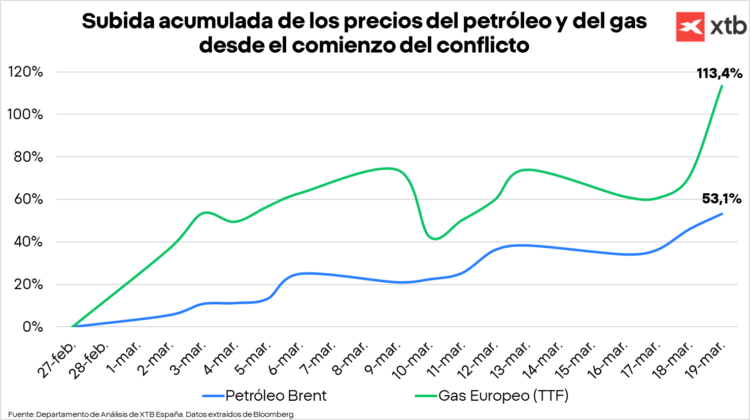 GrÃ¡fico con la subida acumulada de los precios del petrÃ³leo y gas desde el inicio de la guerra en Oriente Medio