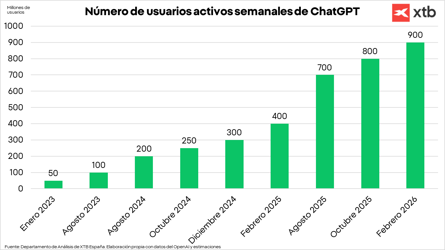 GrÃ¡fico con el nÃºmero de usuarios activos semanales de ChatGPT