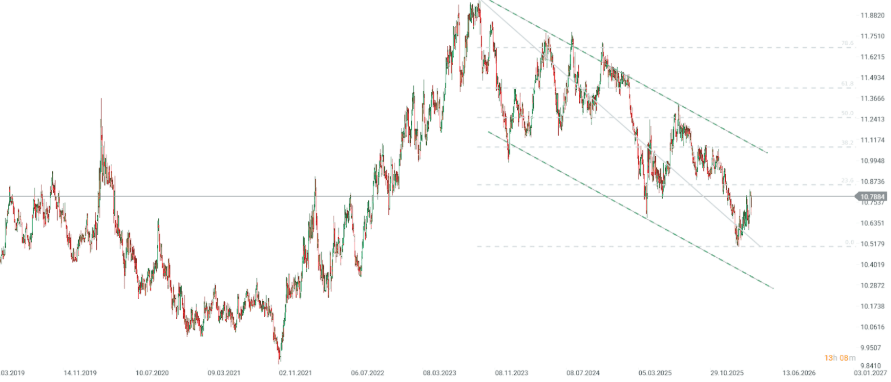 GrÃ¡fico con la cotizaciÃ³n del EUR/SEK