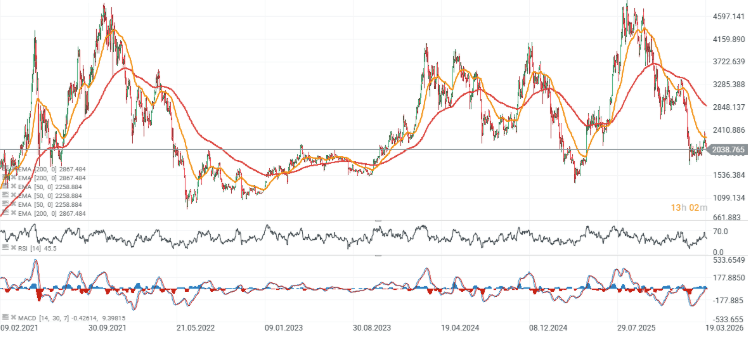GrÃ¡fico con la cotizaciÃ³n de ethereum
