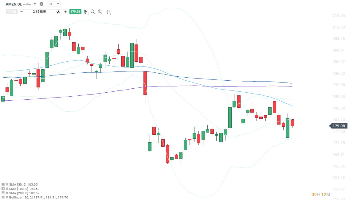 GrÃ¡fico con la cotizaciÃ³n de las acciones de Amazon
