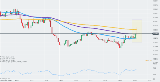 GrÃ¡fico con la cotizaciÃ³n del par GBP/USD
