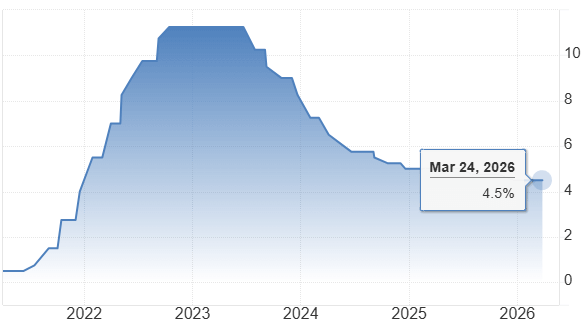 Evolucion de tasas de interes en Chile desde hace 5 aÃ±os