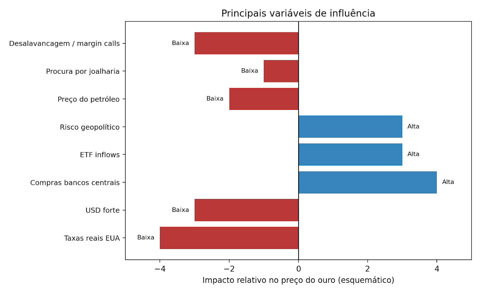 Principais variÃ¡veis de influÃªncia do ouro