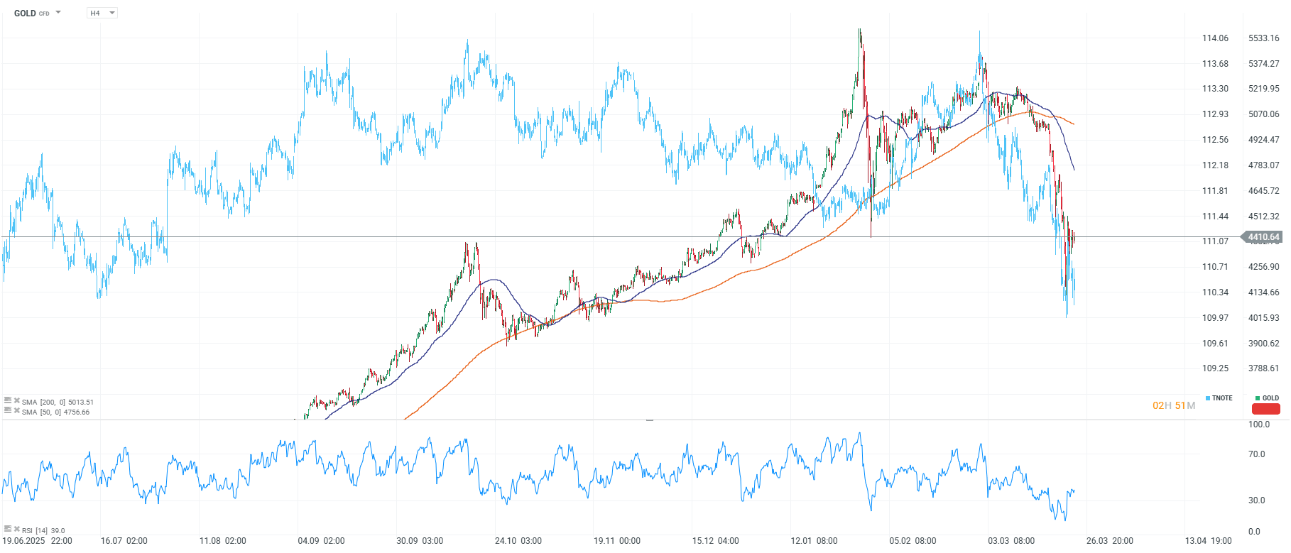 Grafico del oro con TNOTE