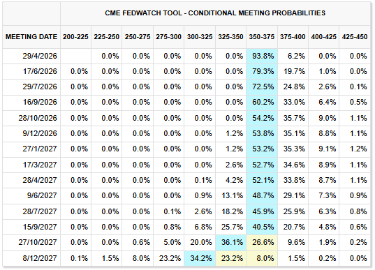 Tabla de expectativa de tasas en eeuu