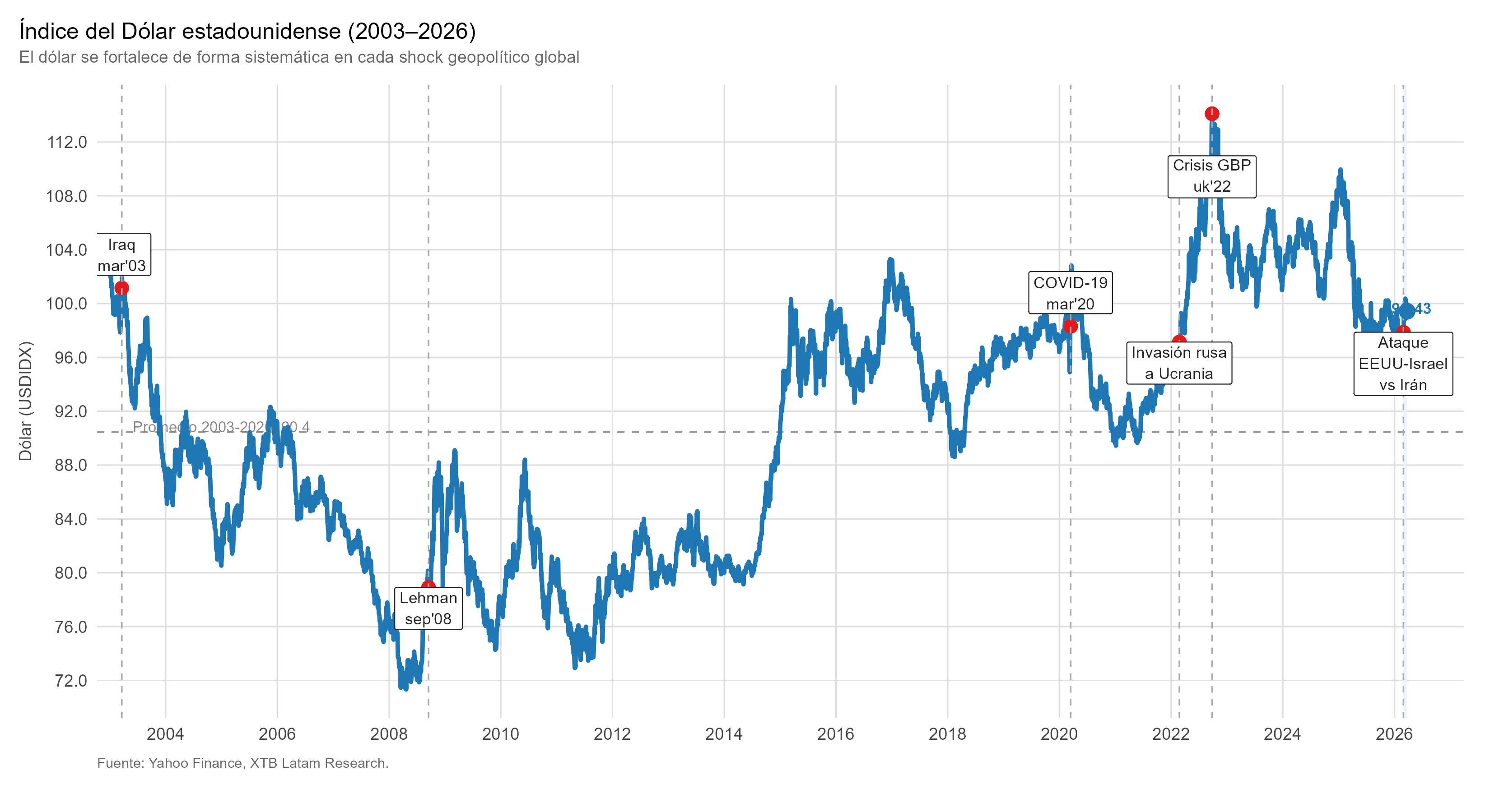Grafico historico del dolar