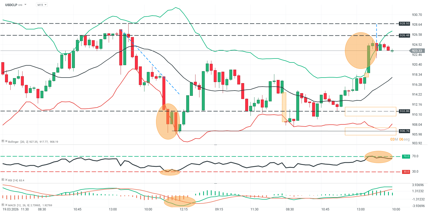 grafico del usdclp en 15 minutos